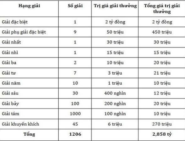Cơ cấu đổi điểm của xổ số miền Trung